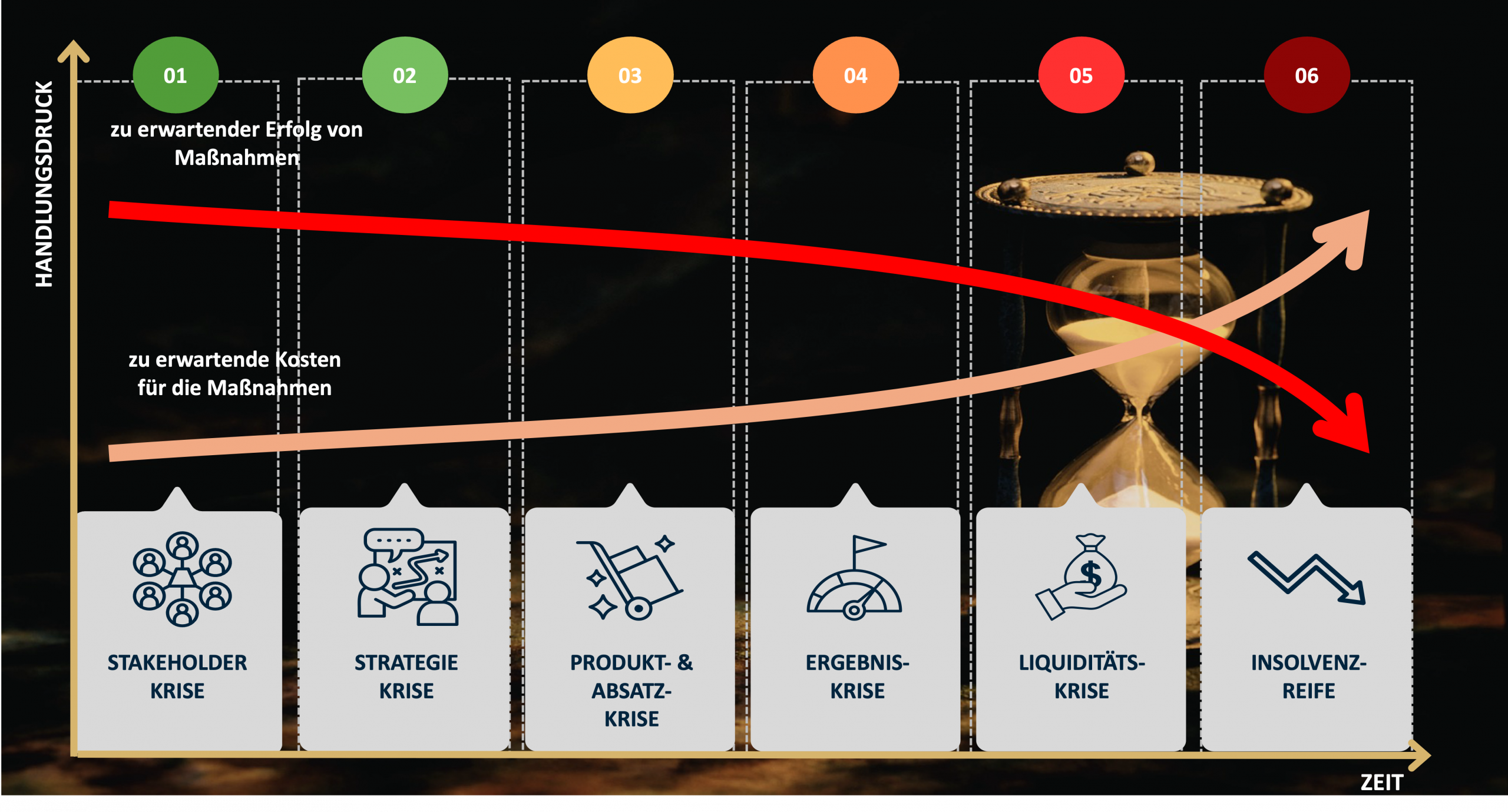 Die IDW-S6-Krisenstadien:
1. Stakeholder-Krise
2. Strategie-Krise
3. Produkt- & Absatzkrise
4. Ergebnis-Krise
5. Liquiditäts-Krise
6. Insolvenzreife